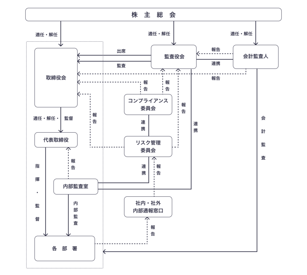 コーポレートガバナンス体制図