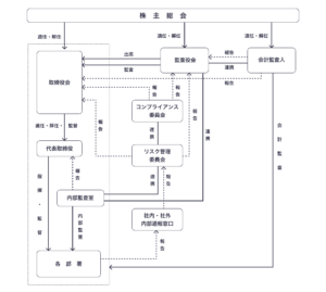 コーポレートガバナンス体制図